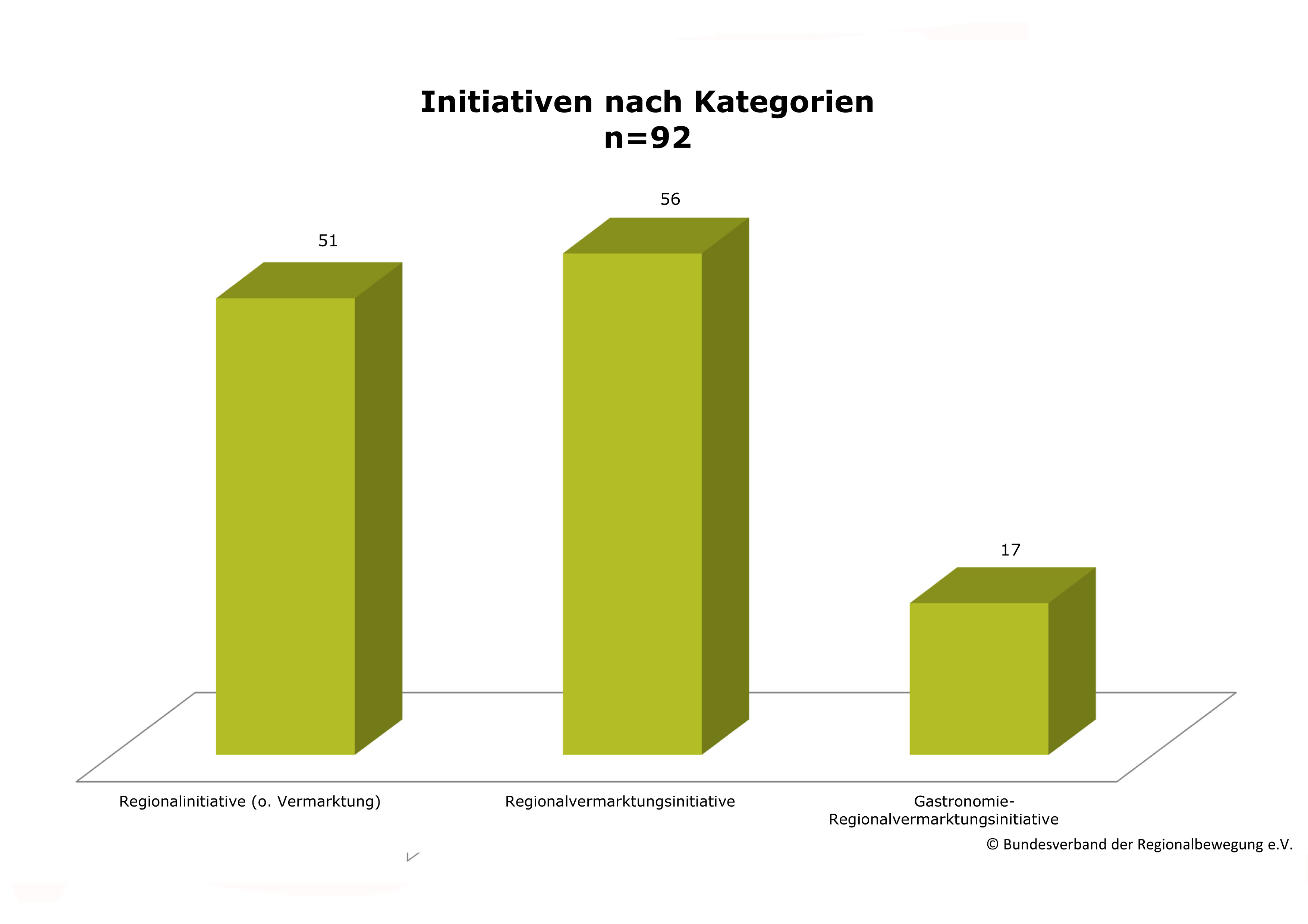 Statistiken